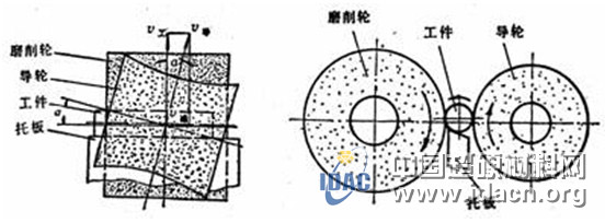 內(nèi)圓磨削與外圓磨削，無心外圓磨的工作原理
