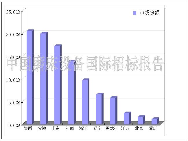 3月市場回暖 薩克公司領(lǐng)跑磨床市場