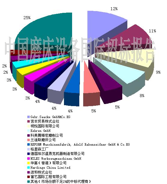 3月市場回暖 薩克公司領(lǐng)跑磨床市場