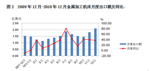 進(jìn)口創(chuàng)歷史新高 出口呈恢復(fù)增長——2010年我國機(jī)床工具產(chǎn)品進(jìn)出口分析