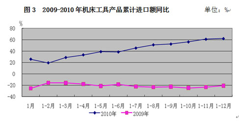 進(jìn)口創(chuàng)歷史新高 出口呈恢復(fù)增長——2010年我國機(jī)床工具產(chǎn)品進(jìn)出口分析