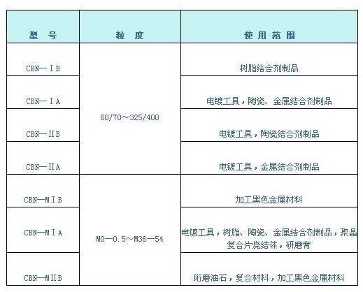 立方氮化硼單晶規(guī)格及使用范圍