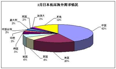 2月份日本機(jī)床訂單增長形勢分析