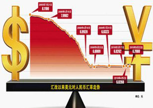 人民幣對(duì)美元中間價(jià)首破6.30 創(chuàng)匯改來新高