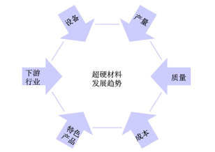 從超硬材料發(fā)展趨勢談企業(yè)戰(zhàn)略規(guī)劃