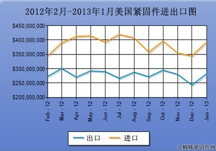 1月美國緊固件進出口實現(xiàn)兩位數(shù)增長 