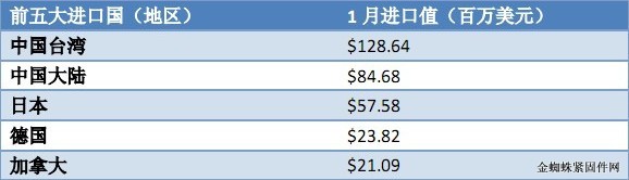 1月美國緊固件進出口實現(xiàn)兩位數(shù)增長 
