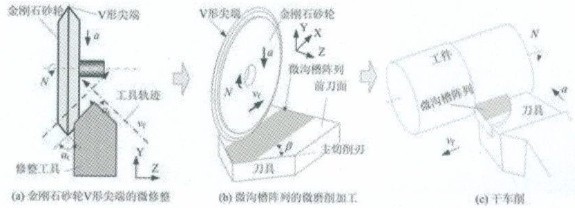 鈦合金干車削的微結(jié)構(gòu)表面化刀具研制