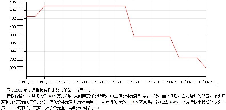 2013年3月稀土報告 