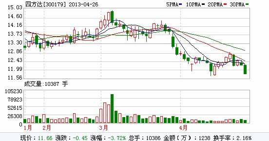 四方達(dá)一季度利潤(rùn)同比增長(zhǎng)-18.8%