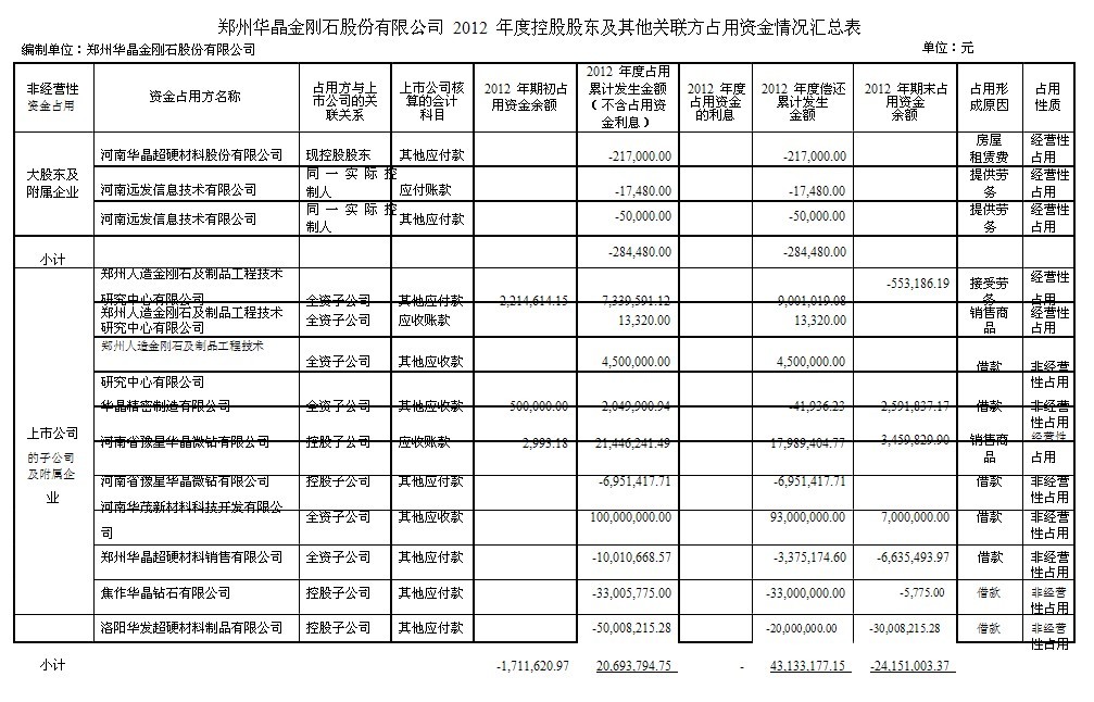 華晶：關(guān)聯(lián)方資金往來審核報(bào)告  