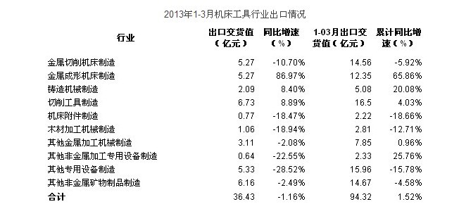 一季度機(jī)床工具出口同比增長1.52% 