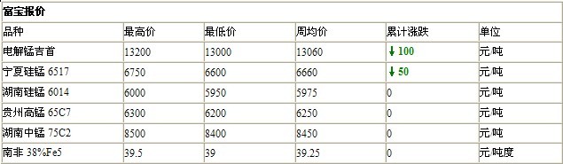 錳系周評：電解錳平淡，硅錳價下行放緩