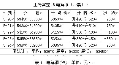 銅周評：銅價或嘗試震蕩突破