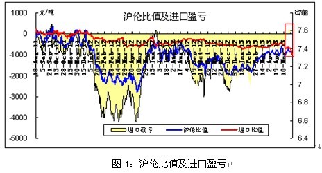 銅周評：銅價或嘗試震蕩突破