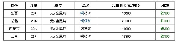 最新銅、鎳礦報價