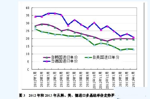 4月份我國多晶硅進(jìn)口情況一覽