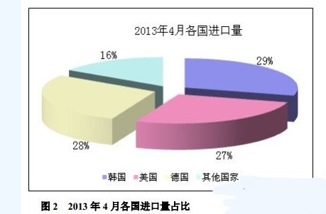 4月份我國多晶硅進(jìn)口情況一覽