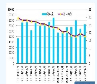 4月份我國多晶硅進(jìn)口情況一覽