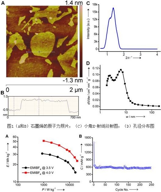 多孔石墨烯宏量制備取得進(jìn)展