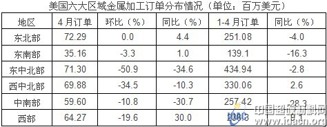 美國(guó)機(jī)床訂單減少 成形機(jī)床同比增加