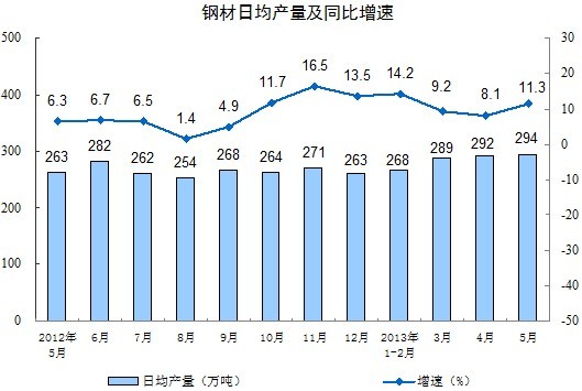 5月份規(guī)模以上工業(yè)生產(chǎn)運(yùn)行情況
