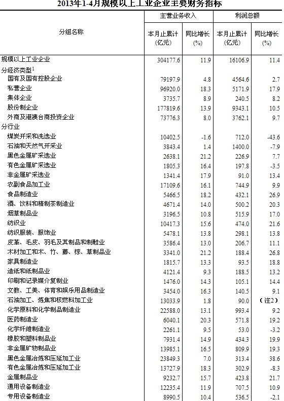 1-4月規(guī)模企業(yè)利潤(rùn)同比增長(zhǎng)11.4%