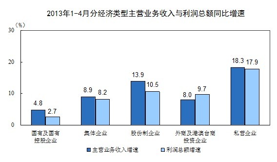 1-4月規(guī)模企業(yè)利潤(rùn)同比增長(zhǎng)11.4%