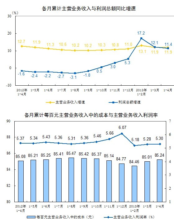 1-4月規(guī)模企業(yè)利潤(rùn)同比增長(zhǎng)11.4%