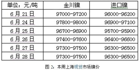 鎳周評：倫鎳易跌難漲