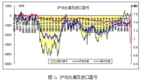 銅價料嘗試企穩(wěn) 中長線弱勢未改
