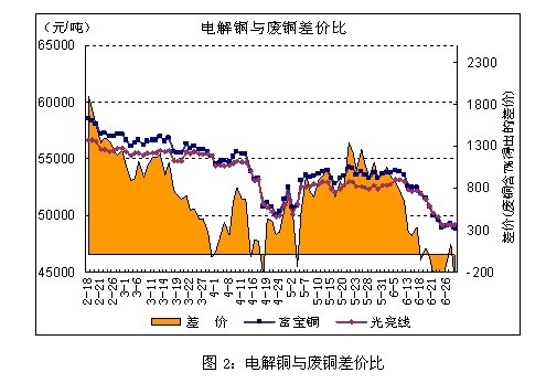 銅價料嘗試企穩(wěn) 中長線弱勢未改