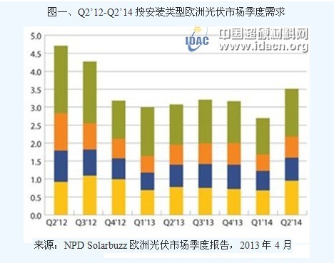 2013年歐洲光伏市場(chǎng)的贏家和輸家