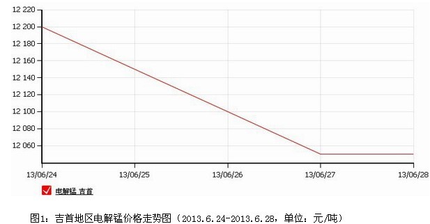 電解錳跌勢放緩，硅錳、錳鐵持穩(wěn)