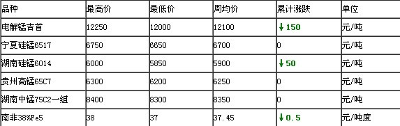電解錳跌勢放緩，硅錳、錳鐵持穩(wěn)