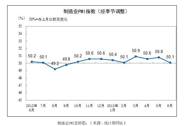 6月中國制造業(yè)PMI再創(chuàng)4個月新低