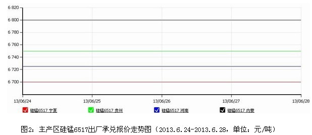 電解錳跌勢放緩，硅錳、錳鐵持穩(wěn)