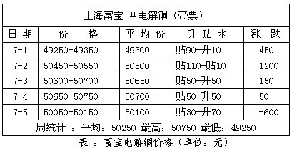 銅周評：銅價7000美元遇阻 臨回調(diào)風(fēng)險