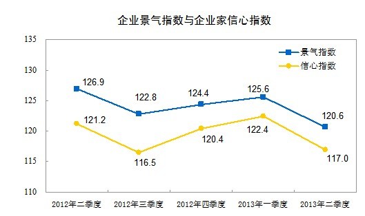 二季度企業(yè)景氣指數(shù)為120.6