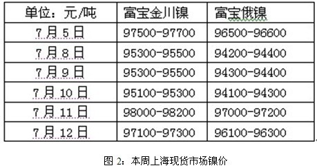 倫鎳反彈遇阻 持續(xù)性有待考驗(yàn)