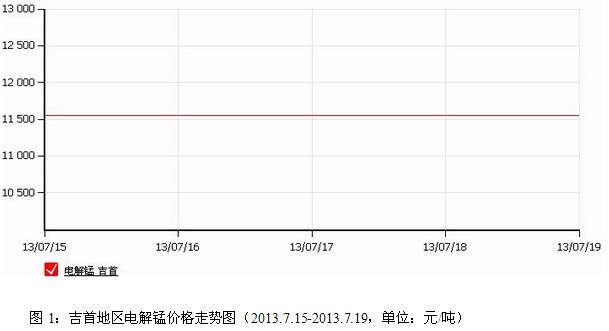 錳行情：電解錳走穩(wěn)，硅錳觀望等招標