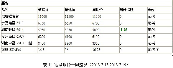 錳行情：電解錳走穩(wěn)，硅錳觀望等招標