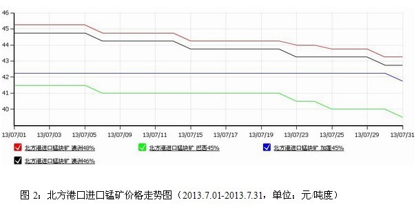 錳市場行情周評