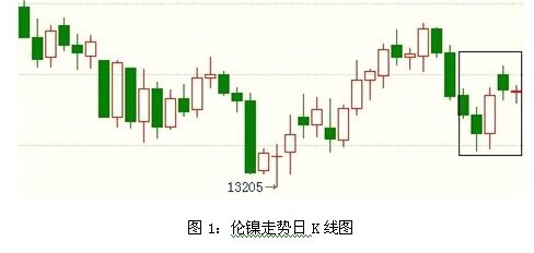 鎳行情周評(píng)