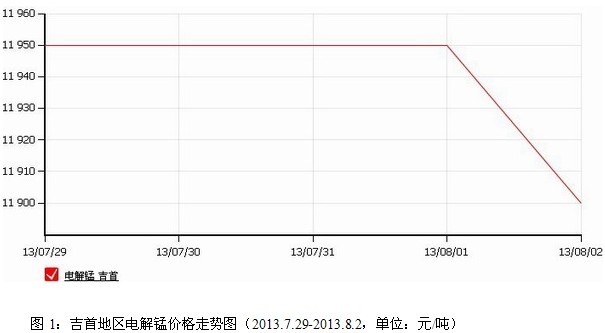 錳市：電解錳較穩(wěn)，硅錳招標價降