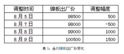 鎳市行情評述