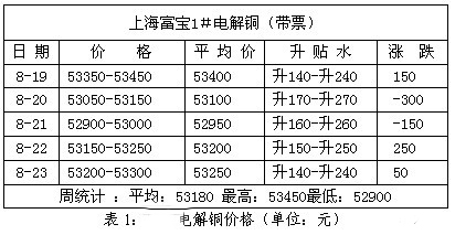 銅周評(píng)：銅價(jià)劍指7500美元一線