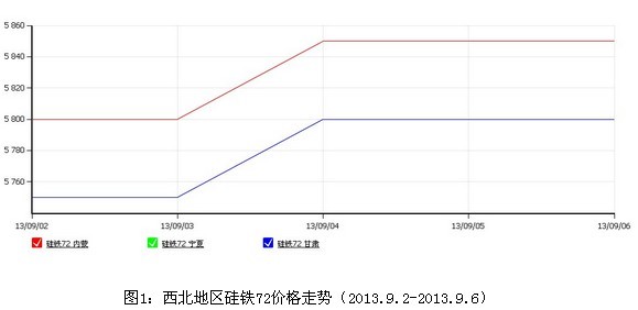 硅鐵價(jià)格堅(jiān)挺 金屬硅將延續(xù)漲勢(shì)
