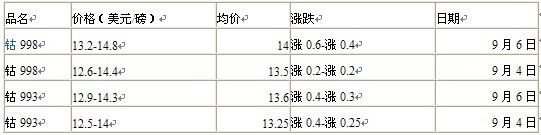 鈷市行情：外盤鈷價持續(xù)快速上漲