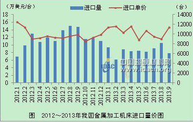 前三季度金屬加工機床量跌價增
